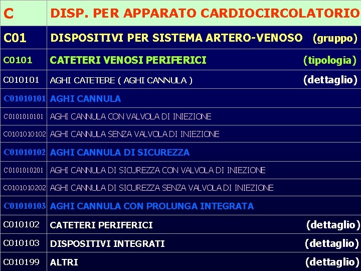 C DISP. PER APPARATO CARDIOCIRCOLATORIO C 01 DISPOSITIVI PER SISTEMA ARTERO-VENOSO (gruppo) C 0101