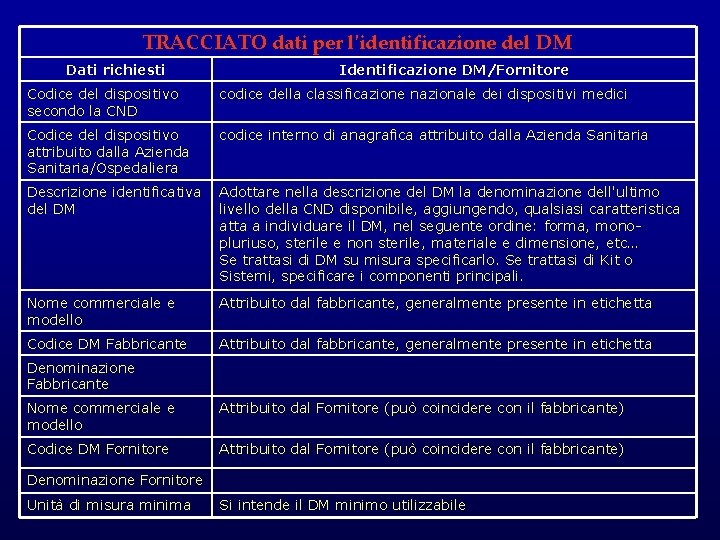 TRACCIATO dati per l'identificazione del DM Dati richiesti Identificazione DM/Fornitore Codice del dispositivo secondo