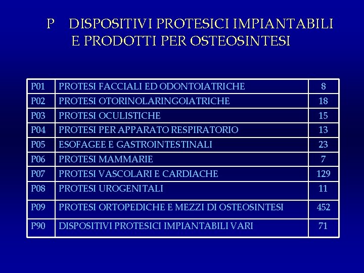 P DISPOSITIVI PROTESICI IMPIANTABILI E PRODOTTI PER OSTEOSINTESI P 01 PROTESI FACCIALI ED ODONTOIATRICHE