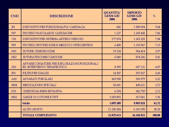 CND DESCRIZIONE J 01 DISPOSITIVI PER FUNZIONALITA' CARDIACA P 07 PROTESI VASCOLARI E CARDIACHE