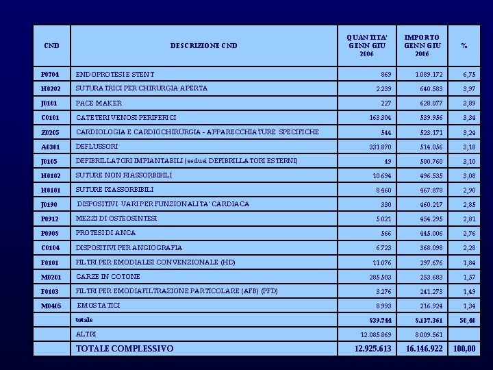 CND DESCRIZIONE CND P 0704 ENDOPROTESI E STENT H 0202 SUTURATRICI PER CHIRURGIA APERTA