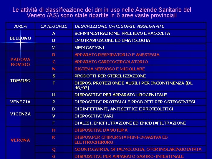 Le attività di classificazione dei dm in uso nelle Aziende Sanitarie del Veneto (AS)