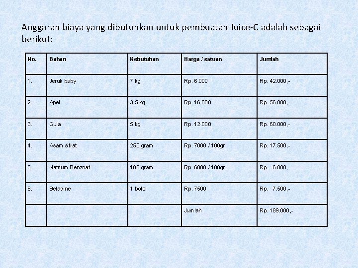 Anggaran biaya yang dibutuhkan untuk pembuatan Juice-C adalah sebagai berikut: No. Bahan Kebutuhan Harga