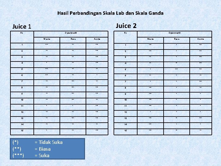 Hasil Perbandingan Skala Lab dan Skala Ganda Juice 2 Juice 1 No. Organoleptik Warna