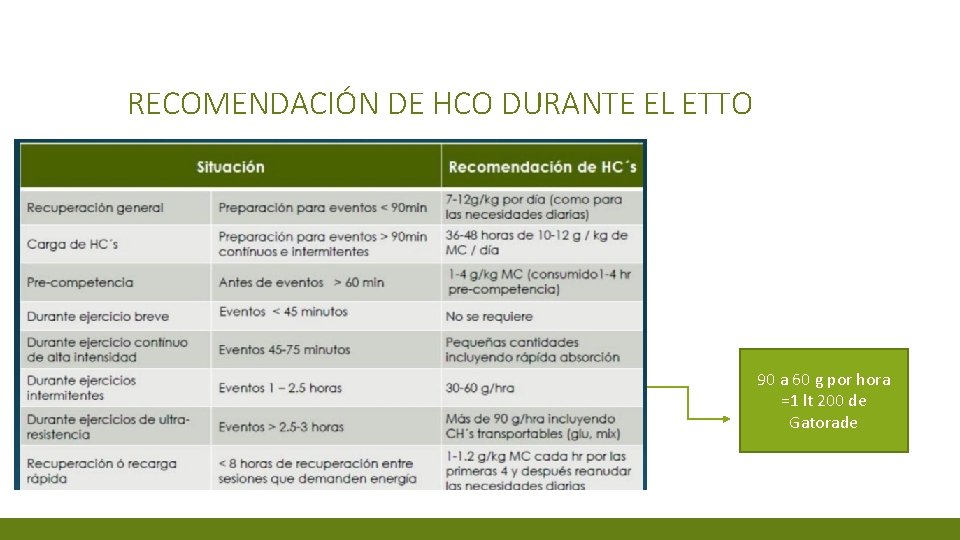 RECOMENDACIÓN DE HCO DURANTE EL ETTO 90 a 60 g por hora =1 lt