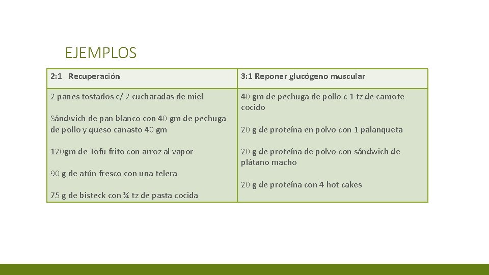 EJEMPLOS 2: 1 Recuperación 3: 1 Reponer glucógeno muscular 2 panes tostados c/ 2