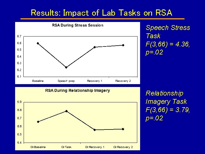 Results: Impact of Lab Tasks on RSA Speech Stress Task F(3, 66) = 4.