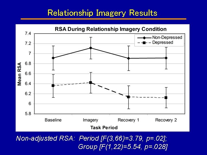 Relationship Imagery Results Non-adjusted RSA: Period [F(3, 66)=3. 79, p=. 02]; Group [F(1, 22)=5.