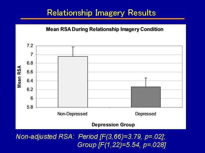 Relationship Imagery Results Non-adjusted RSA: Period [F(3, 66)=3. 79, p=. 02]; Group [F(1, 22)=5.