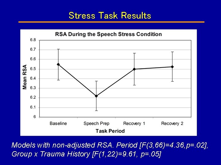 Stress Task Results Models with non-adjusted RSA. Period [F(3, 66)=4. 36, p=. 02], Group