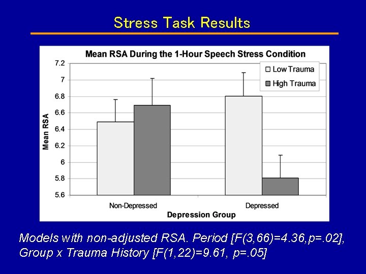 Stress Task Results Models with non-adjusted RSA. Period [F(3, 66)=4. 36, p=. 02], Group