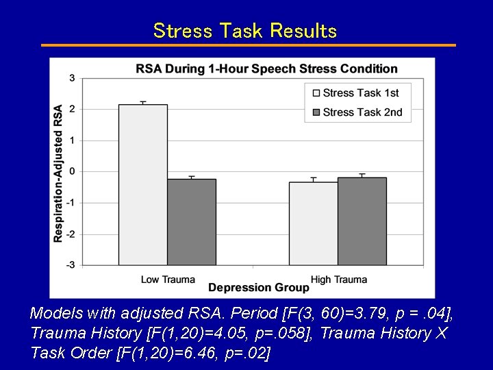 Stress Task Results Models with adjusted RSA. Period [F(3, 60)=3. 79, p =. 04],