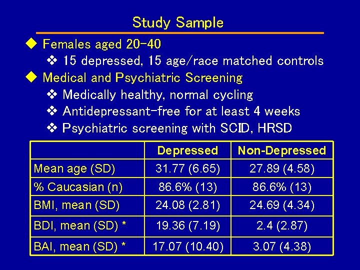 Study Sample Females aged 20 -40 15 depressed, 15 age/race matched controls Medical and