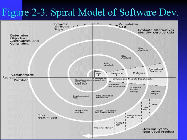 Figure 2 -3. Spiral Model of Software Dev. 