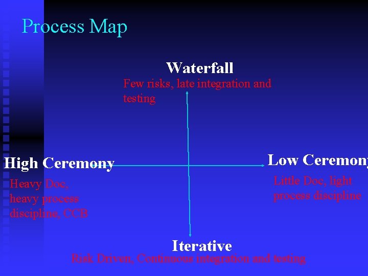 Process Map Waterfall Few risks, late integration and testing Low Ceremony High Ceremony Little