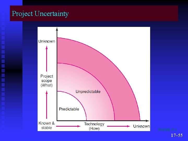 Project Uncertainty FIGURE 17. 1 17– 55 