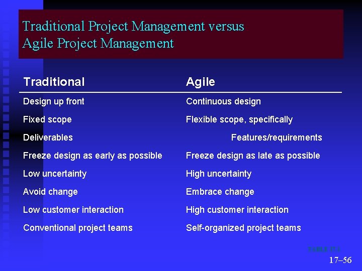 Traditional Project Management versus Agile Project Management Traditional Agile Design up front Continuous design