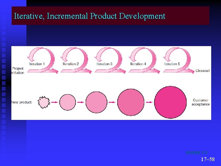 Iterative, Incremental Product Development FIGURE 17. 2 17– 58 