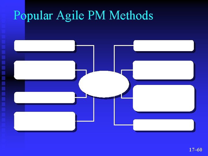 Popular Agile PM Methods Scrum Crystal Clear Extreme Programming RUP (Rational Unified Process) Agile