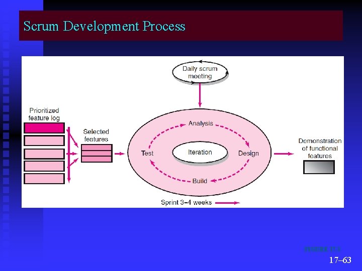 Scrum Development Process FIGURE 17. 3 17– 63 