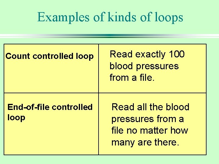 Examples of kinds of loops Count controlled loop Read exactly 100 blood pressures from