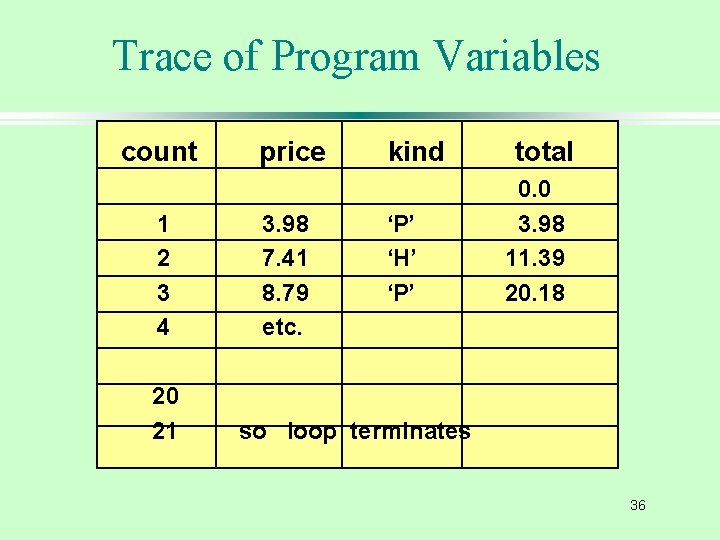 Trace of Program Variables count 1 2 3 4 20 21 price 3. 98