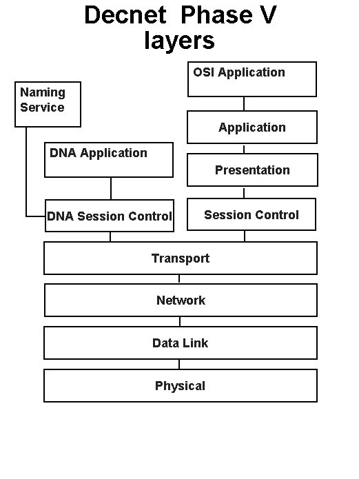 Decnet Phase V layers OSI Application Naming Service Application DNA Application Presentation DNA Session