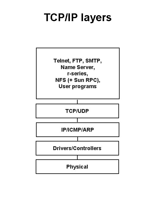 TCP/IP layers Telnet, FTP, SMTP, Name Server, r-series, NFS (+ Sun RPC), User programs