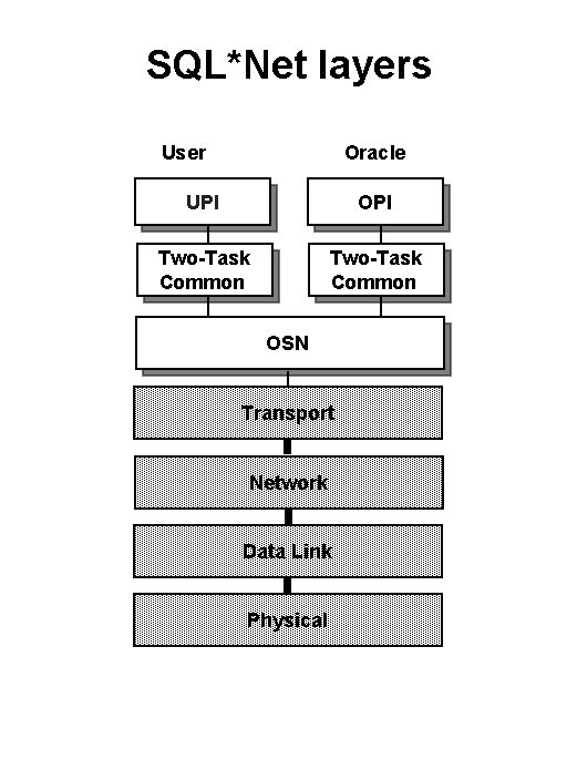 SQL*Net layers User Oracle UPI OPI Two-Task Common OSN Transport Network Data Link Physical