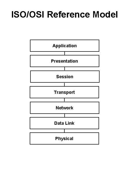 ISO/OSI Reference Model Application Presentation Session Transport Network Data Link Physical 