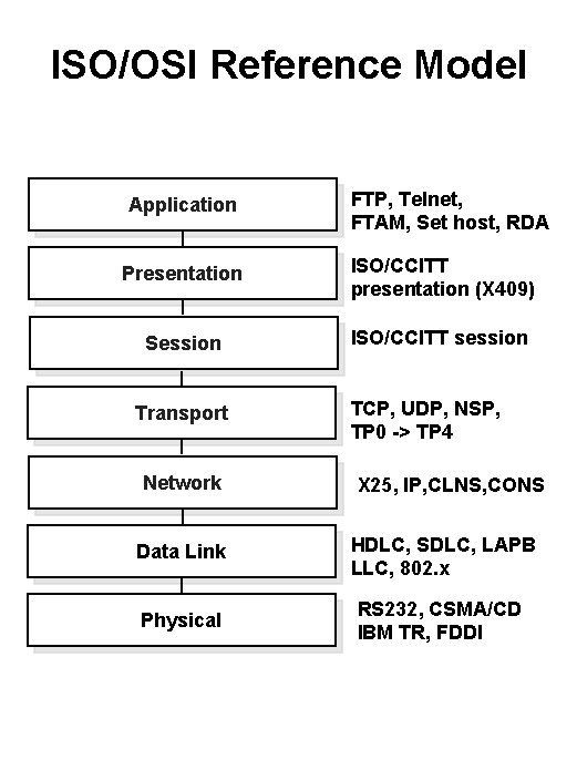 ISO/OSI Reference Model Application FTP, Telnet, FTAM, Set host, RDA Presentation ISO/CCITT presentation (X