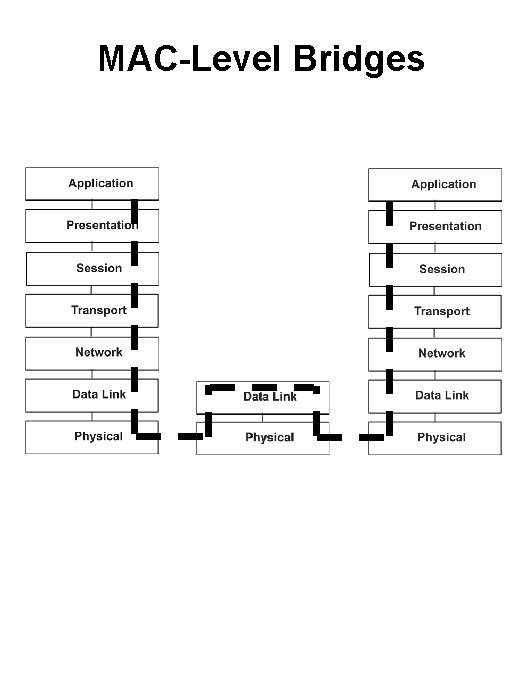 MAC-Level Bridges 