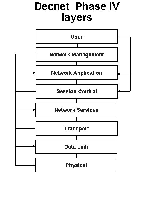 Decnet Phase IV layers User Network Management Network Application Session Control Network Services Transport