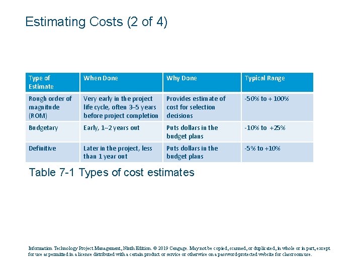 Estimating Costs (2 of 4) Type of Estimate When Done Why Done Typical Range