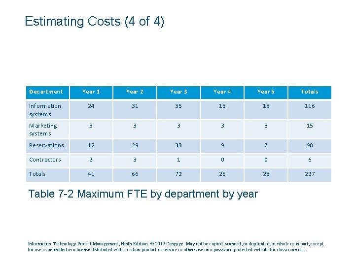 Estimating Costs (4 of 4) Department Year 1 Year 2 Year 3 Year 4