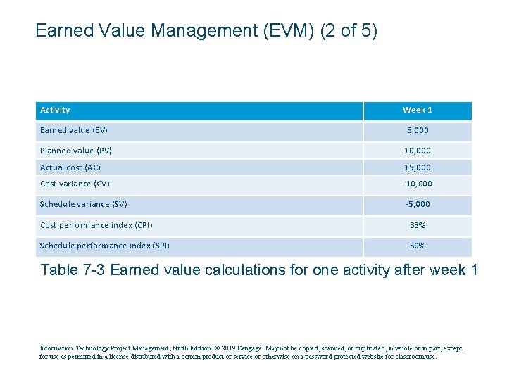 Earned Value Management (EVM) (2 of 5) Activity Week 1 Earned value (EV) 5,