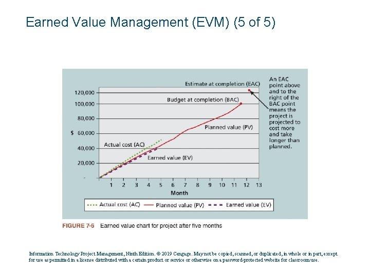 Earned Value Management (EVM) (5 of 5) Information Technology Project Management, Ninth Edition. ©