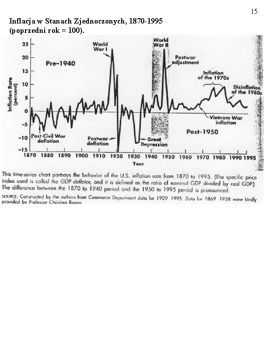 15 Inflacja w Stanach Zjednoczonych, 1870 -1995 (poprzedni rok = 100). 