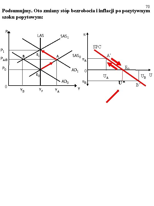 70 Podsumujmy. Oto zmiany stóp bezrobocia i inflacji po pozytywnym szoku popytowym: P LAS