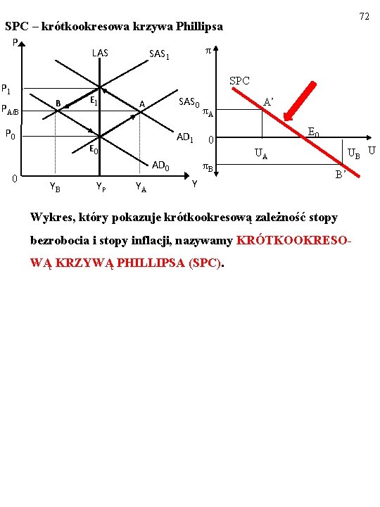 72 SPC – krótkookresowa krzywa Phillipsa P LAS π SAS 1 SPC P 1