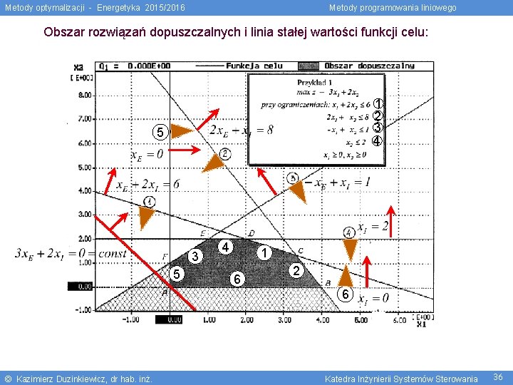 Metody optymalizacji - Energetyka 2015/2016 Metody programowania liniowego Obszar rozwiązań dopuszczalnych i linia stałej