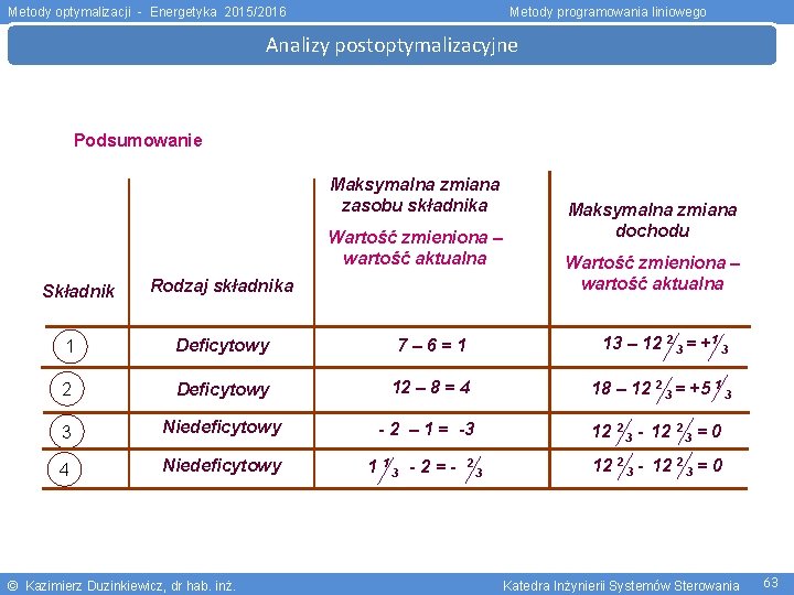 Metody optymalizacji - Energetyka 2015/2016 Metody programowania liniowego Analizy postoptymalizacyjne Podsumowanie Maksymalna zmiana zasobu