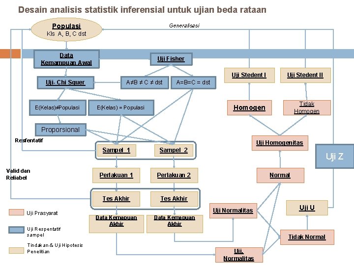 Desain analisis statistik inferensial untuk ujian beda rataan Populasi Generalisasi Kls A, B, C