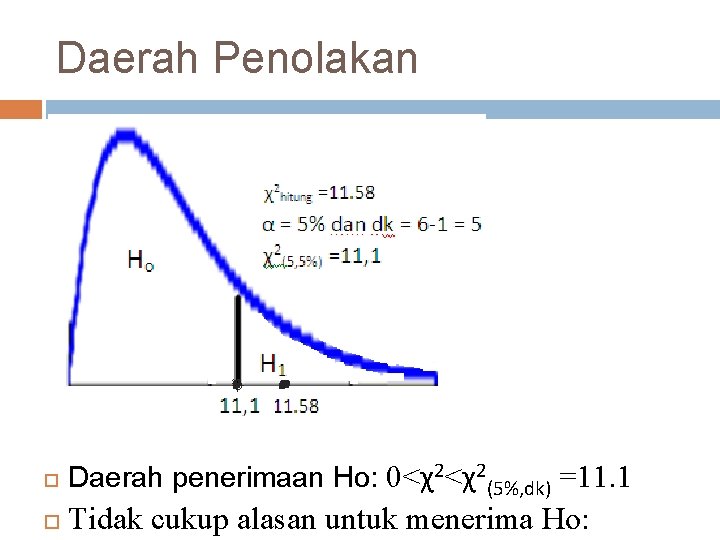 Daerah Penolakan Daerah penerimaan Ho: 0<χ2<χ2(5%, dk) =11. 1 Tidak cukup alasan untuk menerima