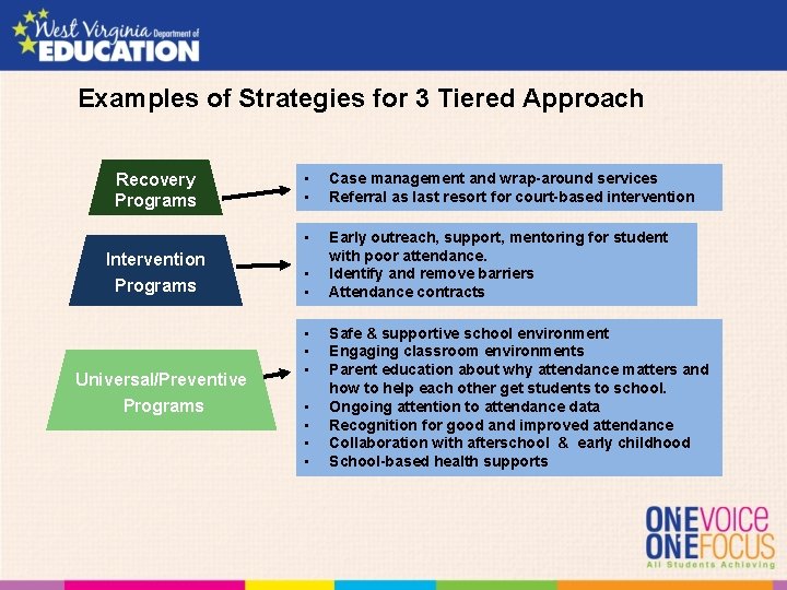 Examples of Strategies for 3 Tiered Approach Recovery Programs Intervention Programs Universal/Preventive Programs • Examples of Strategies for 3 Tiered Approach Recovery Programs Intervention Programs Universal/Preventive Programs •