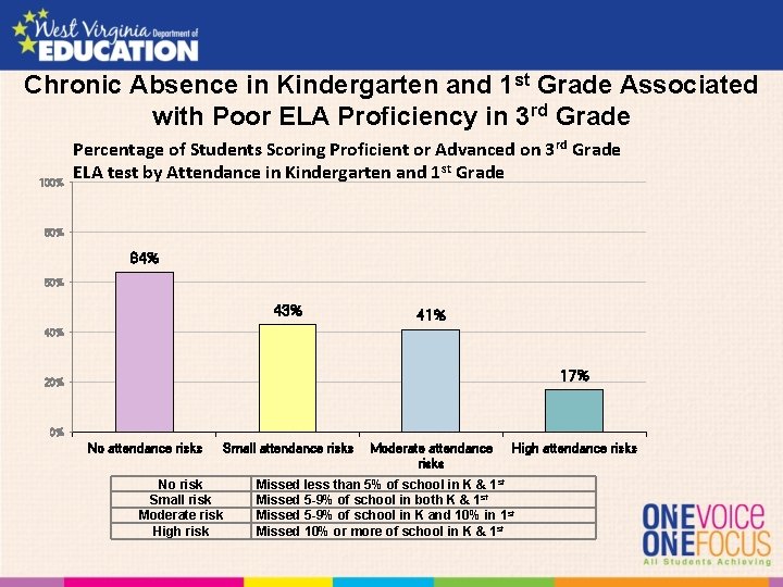 Chronic Absence in Kindergarten and 1 st Grade Associated with Poor ELA Proficiency in Chronic Absence in Kindergarten and 1 st Grade Associated with Poor ELA Proficiency in