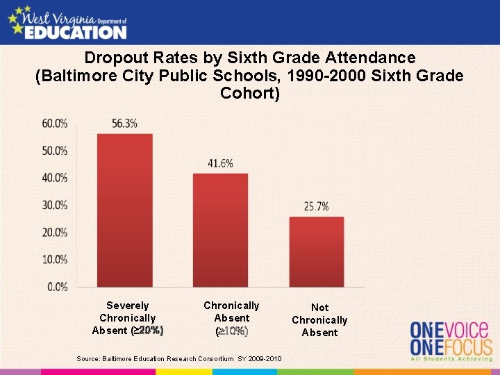 Dropout Rates by Sixth Grade Attendance (Baltimore City Public Schools, 1990 -2000 Sixth Grade Dropout Rates by Sixth Grade Attendance (Baltimore City Public Schools, 1990 -2000 Sixth Grade
