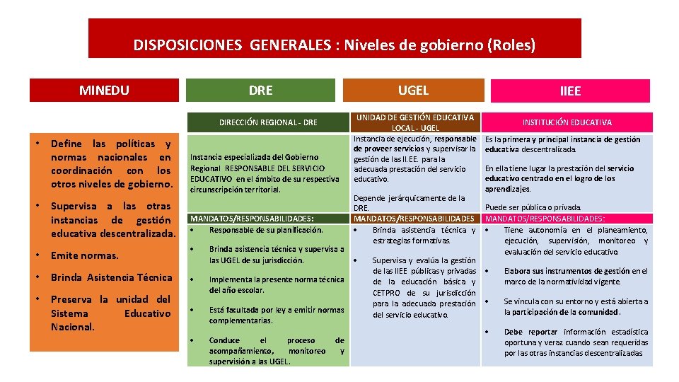 DISPOSICIONES GENERALES : Niveles de gobierno (Roles) MINEDU DRE UGEL DIRECCIÓN REGIONAL - DRE