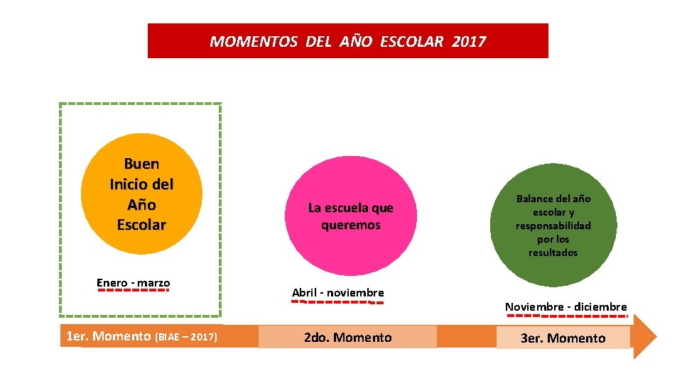 MOMENTOS DEL AÑO ESCOLAR 2017 Buen Inicio del Año Escolar Enero - marzo 1 MOMENTOS DEL AÑO ESCOLAR 2017 Buen Inicio del Año Escolar Enero - marzo 1