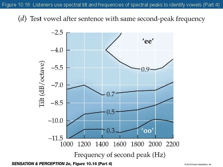 Figure 10. 16 Listeners use spectral tilt and frequencies of spectral peaks to identify